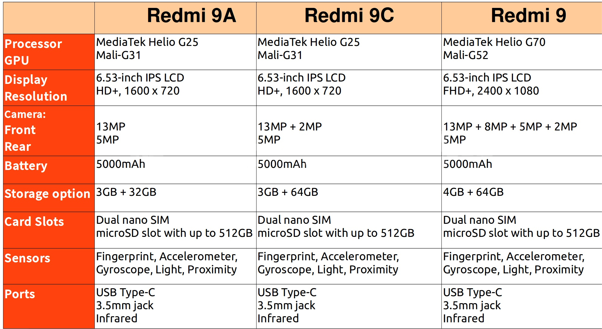Сравнение Xiaomi Redmi 9